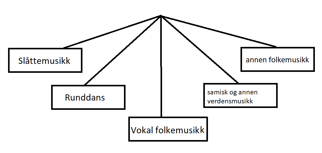 Slåttemusikk, runddans, vokal folkemusikk, samisk og annen verdensmusikk, annen folkemusikk.